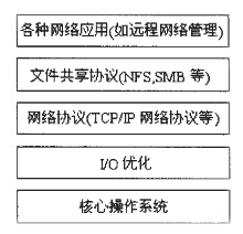 网络存储服务器软件模块图